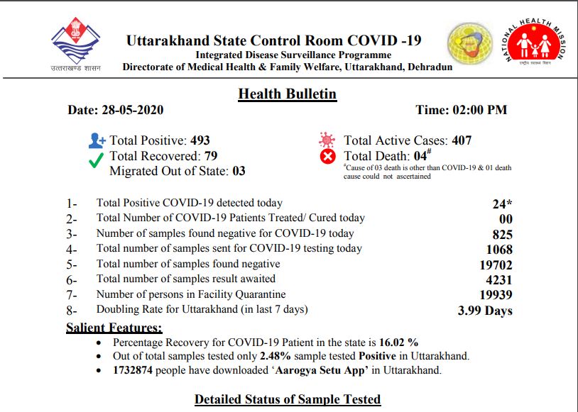 Number of corona patients in Uttarakhand