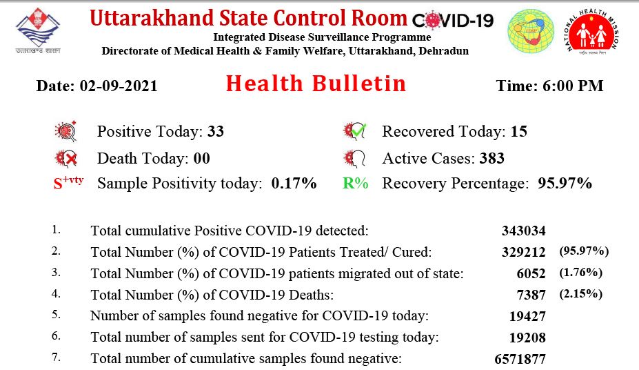 corona virus patients in uttarakhand