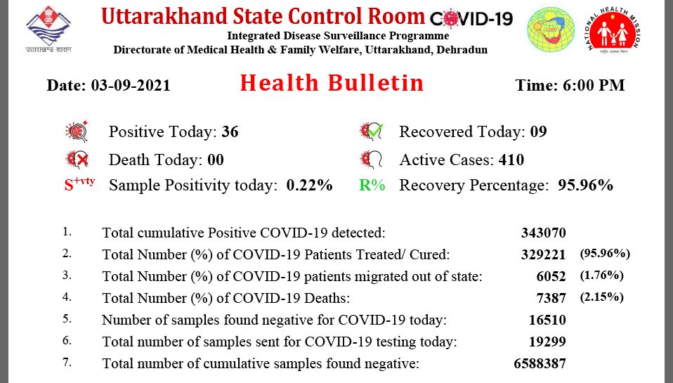 corona virus patients in uttarakhand