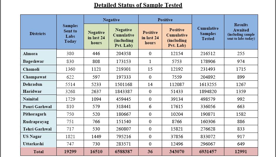 corona virus patients in uttarakhand