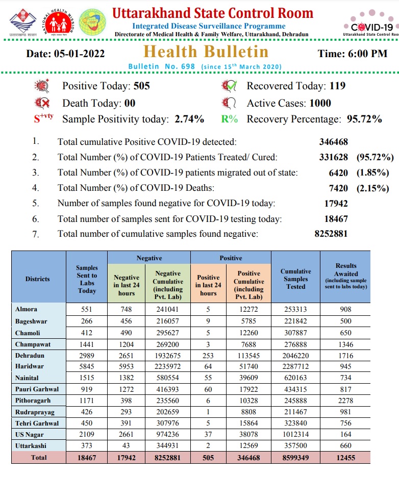 आज आए 500 से ज्यादा मामले