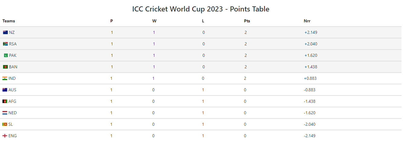 world cup 2023 points table