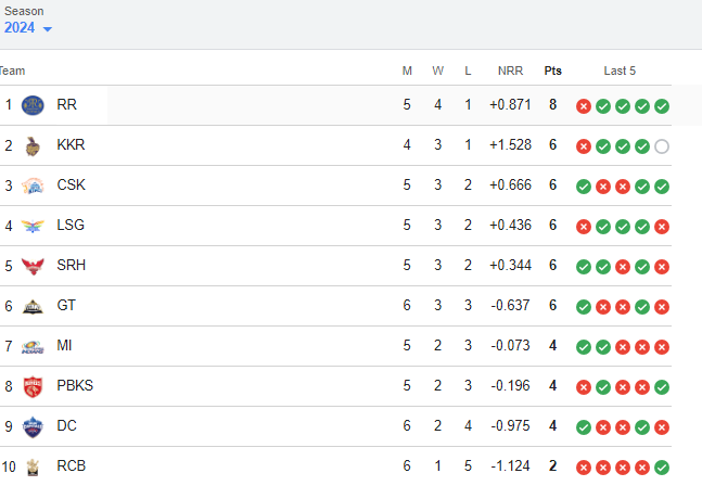 IPL 2024 POINTS TABLE TEAM POSITION