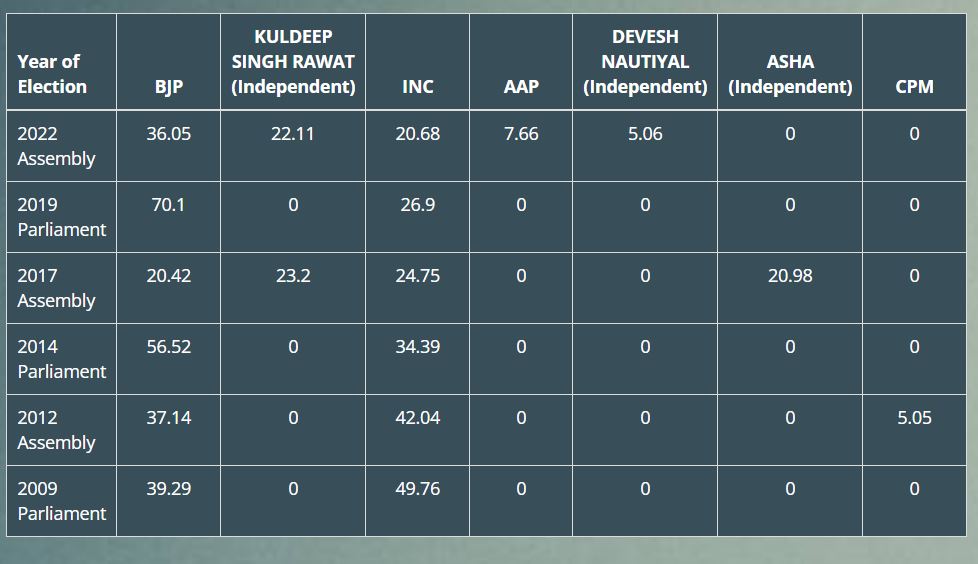 kedarnath by election