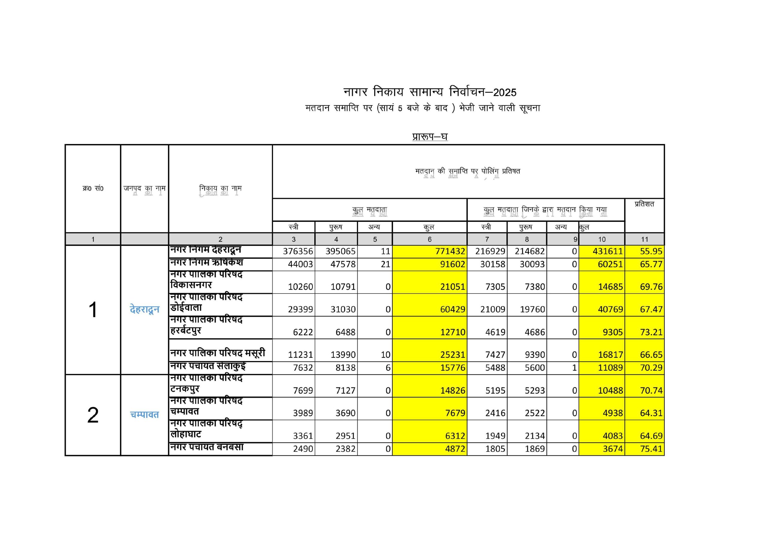 Uttarakhand news