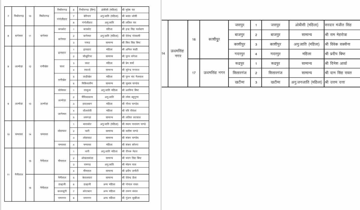 उत्तराखंड पंचायत चुनाव : BJP ने ब्लॉक प्रमुख चुनाव के लिए घोषित किए जिला प्रभारी, लिस्ट देखें