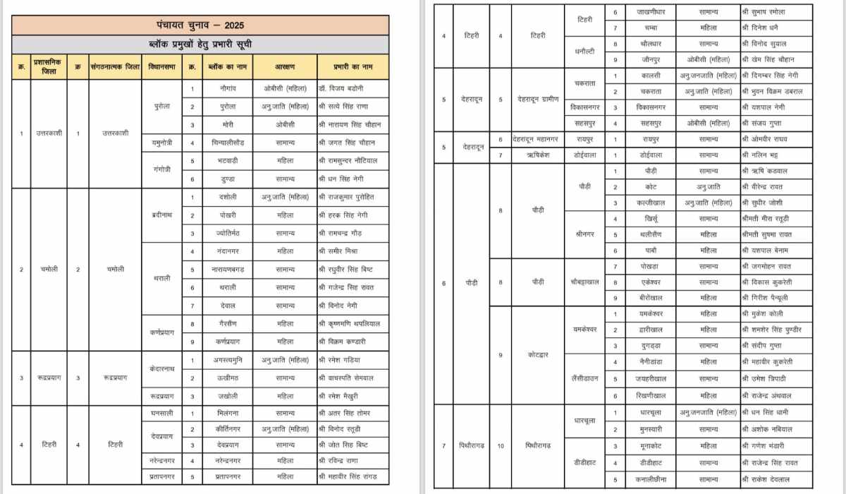 उत्तराखंड पंचायत चुनाव : BJP ने ब्लॉक प्रमुख चुनाव के लिए घोषित किए जिला प्रभारी, लिस्ट देखें