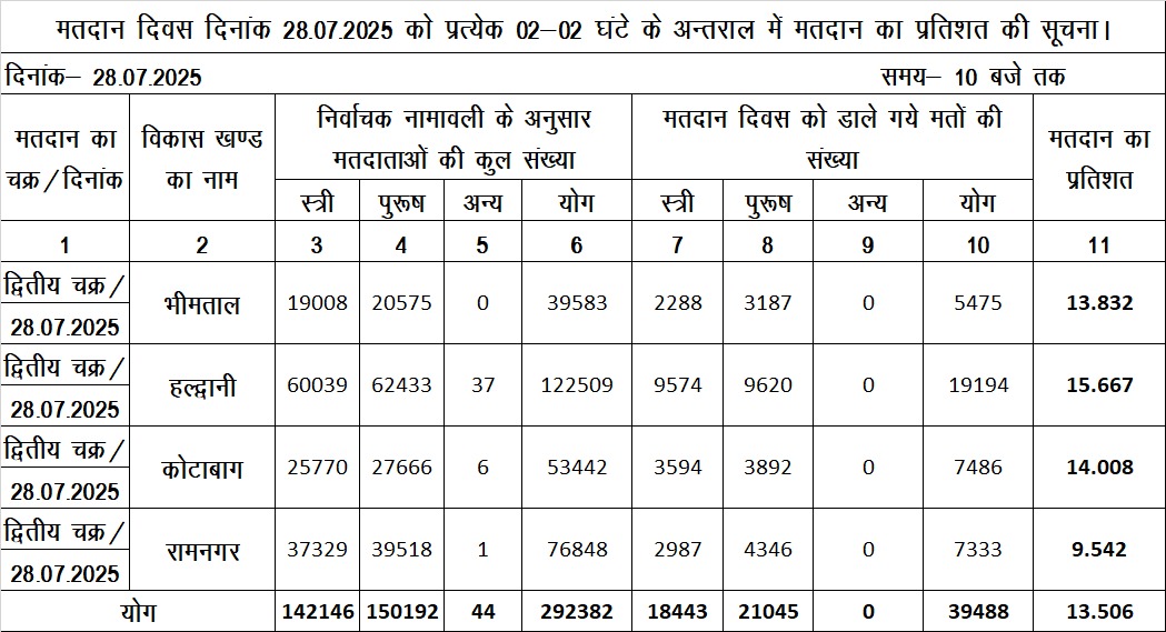 Uttarakhand Panchayat Election LIVE :