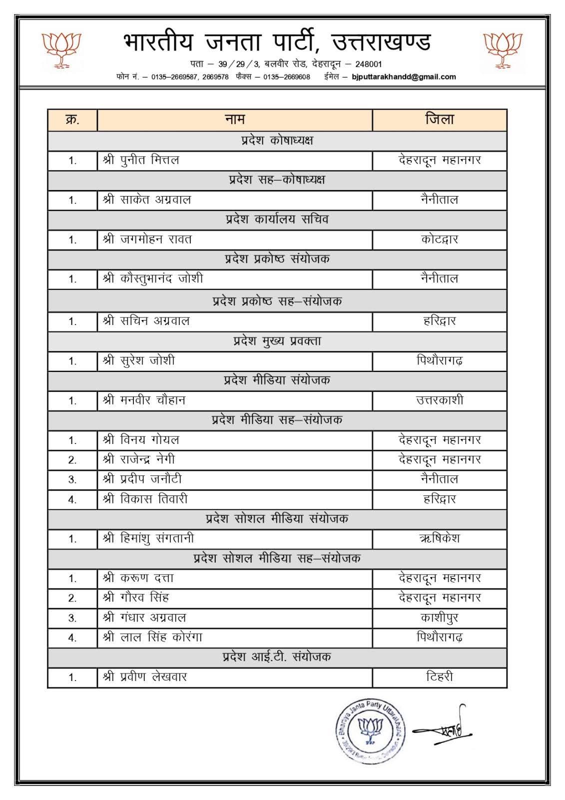 BJP ने जारी की नई टीम, 42 पदाधिकारियों को मिली जिम्मेदारी, देखें लिस्ट Bjp uttarakhand