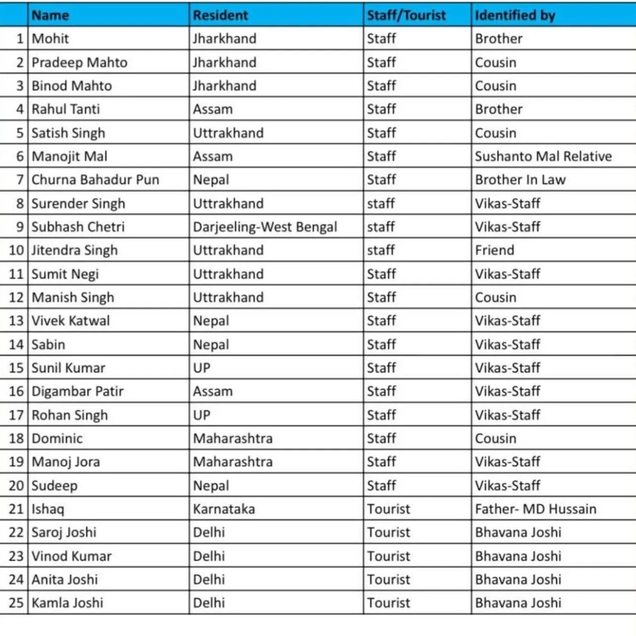 गोवा नाईट क्लब हादसा में मृतकों की लिस्ट 