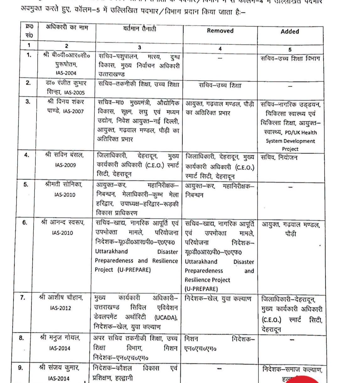 DEHRADUN DM