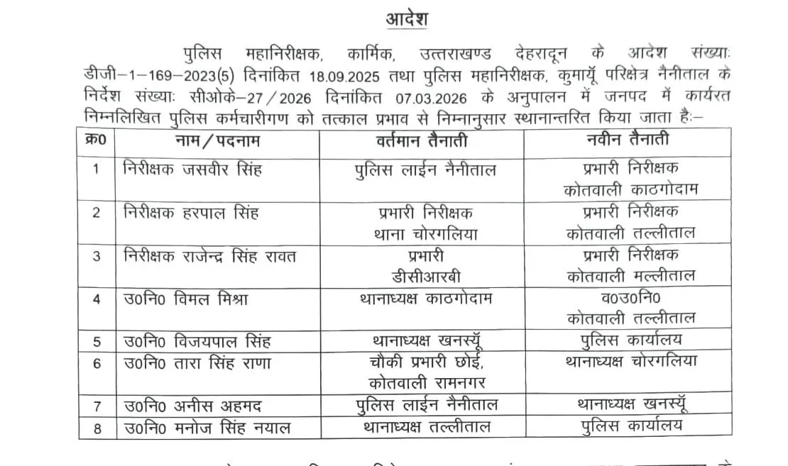 पुलिस विभाग में बड़ा फेरबदल!, एक साथ कई अधिकारियों के ट्रांसफर Police Transfer List Nainital